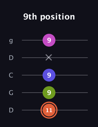 C♯ Minor 7th Sharp 5th guitar tab — 9th position (11 9 9 x 9) in Sawmill / Mountain Modal (gDGCD)