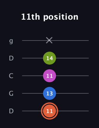 C♯ Minor 7th Sharp 9th guitar tab — 11th position (11 13 11 14 x) in Sawmill / Mountain Modal (gDGCD)