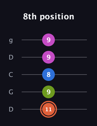 C♯ Minor 7th Sharp 9th guitar tab — 8th position (11 9 8 9 9) in Sawmill / Mountain Modal (gDGCD)