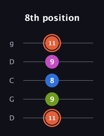 C♯ Minor 7th Sharp 9th guitar tab — 8th position (11 9 8 9 11) in Sawmill / Mountain Modal (gDGCD)