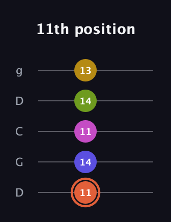 C♯ Minor 9th Sharp 5th guitar tab — 11th position (11 14 11 14 13) in Sawmill / Mountain Modal (gDGCD)