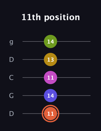 C♯ Minor 9th Sharp 5th guitar tab — 11th position (11 14 11 13 14) in Sawmill / Mountain Modal (gDGCD)
