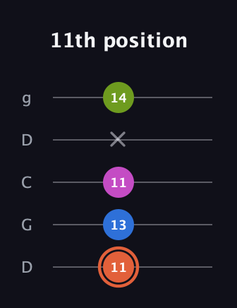 C♯ Minor Sharp 13th guitar tab — 11th position (11 13 11 x 14) in Sawmill / Mountain Modal (gDGCD)