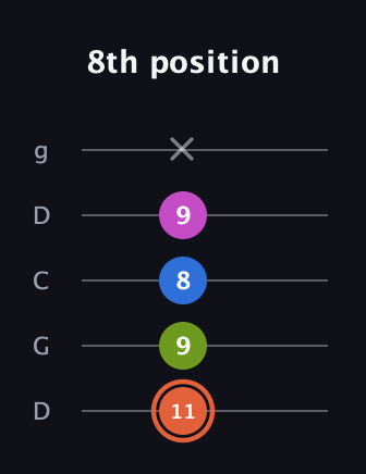 C♯ Minor Sharp 13th guitar tab — 8th position (11 9 8 9 x) in Sawmill / Mountain Modal (gDGCD)