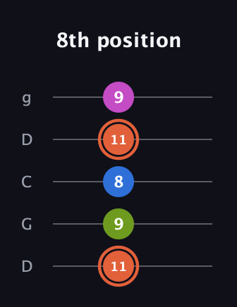 C♯ Minor Sharp 13th guitar tab — 8th position (11 9 8 11 9) in Sawmill / Mountain Modal (gDGCD)
