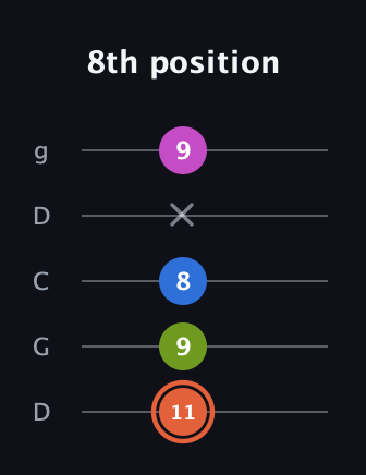 C♯ Minor Sharp 13th guitar tab — 8th position (11 9 8 x 9) in Sawmill / Mountain Modal (gDGCD)