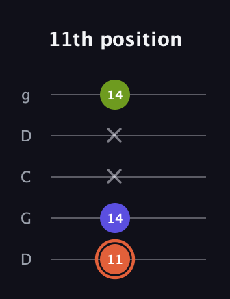 C♯ Minor Sharp 5th guitar tab — 11th position (11 14 x x 14) in Sawmill / Mountain Modal (gDGCD)