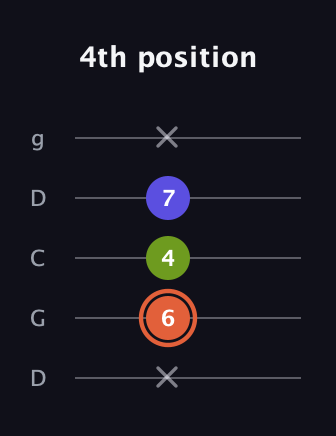 C♯ Minor Sharp 5th guitar tab — 4th position (x 6 4 7 x) in Sawmill / Mountain Modal (gDGCD)