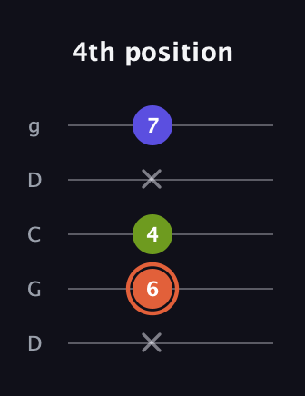C♯ Minor Sharp 5th guitar tab — 4th position (x 6 4 x 7) in Sawmill / Mountain Modal (gDGCD)