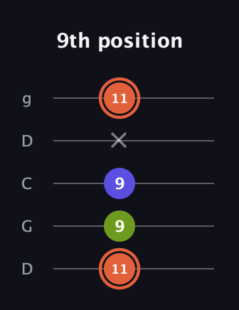 C♯ Minor Sharp 5th guitar tab — 9th position (11 9 9 x 11) in Sawmill / Mountain Modal (gDGCD)