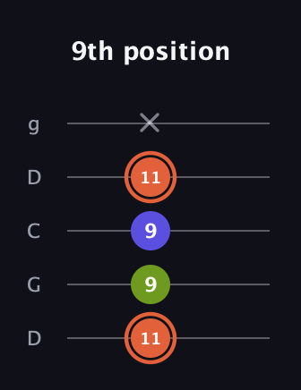 C♯ Minor Sharp 5th guitar tab — 9th position (11 9 9 11 x) in Sawmill / Mountain Modal (gDGCD)