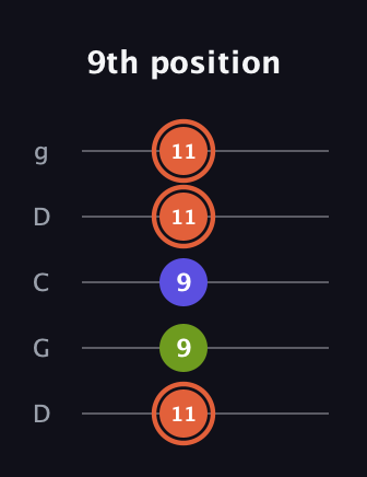 C♯ Minor Sharp 5th guitar tab — 9th position (11 9 9 11 11) in Sawmill / Mountain Modal (gDGCD)