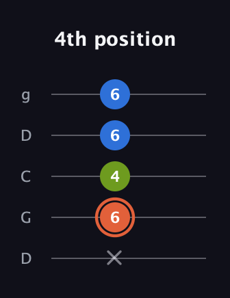 C♯ Minor Sharp 9th guitar tab — 4th position (x 6 4 6 6) in Sawmill / Mountain Modal (gDGCD)