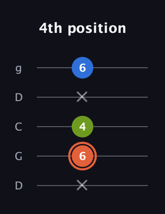C♯ Minor Sharp 9th guitar tab — 4th position (x 6 4 x 6) in Sawmill / Mountain Modal (gDGCD)