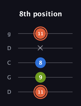 C♯ Minor Sharp 9th guitar tab — 8th position (11 9 8 x 11) in Sawmill / Mountain Modal (gDGCD)