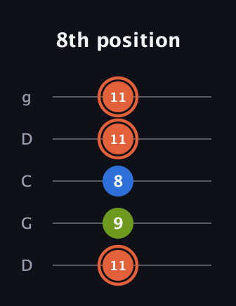 C♯ Minor Sharp 9th guitar tab — 8th position (11 9 8 11 11) in Sawmill / Mountain Modal (gDGCD)