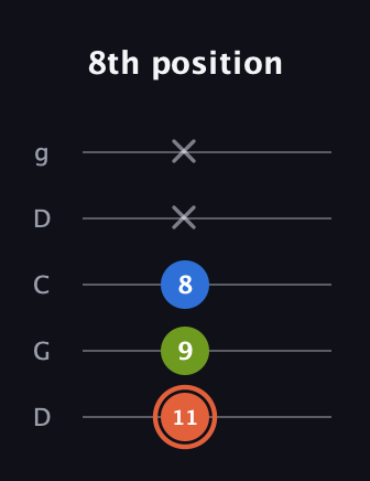 C♯ Minor Sharp 9th guitar tab — 8th position (11 9 8 x x) in Sawmill / Mountain Modal (gDGCD)