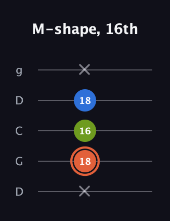 C♯ Minor Sharp 9th guitar tab — M-shape, 16th (x 18 16 18 x) in Sawmill / Mountain Modal (gDGCD)