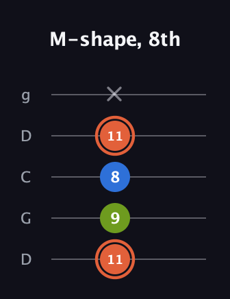 C♯ Minor Sharp 9th guitar tab — M-shape, 8th (11 9 8 11 x) in Sawmill / Mountain Modal (gDGCD)