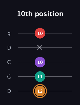 D Augmented 7th Sharp 13th guitar tab — 10th position (12 11 10 x 10) in Sawmill / Mountain Modal (gDGCD)