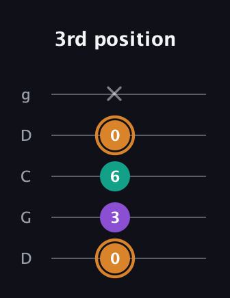 D Augmented Flat 13th guitar tab — 3rd position (0 3 6 0 x) in Sawmill / Mountain Modal (gDGCD)