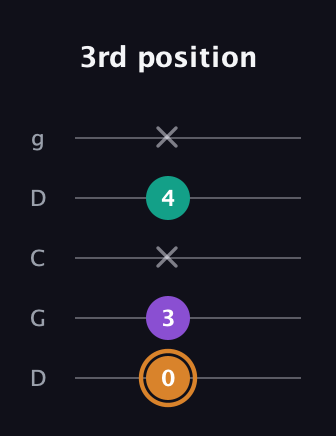 D Augmented Flat 13th guitar tab — 3rd position (0 3 x 4 x) in Sawmill / Mountain Modal (gDGCD)