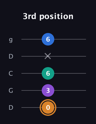 D Augmented Flat 5th guitar tab — 3rd position (0 3 6 x 6) in Sawmill / Mountain Modal (gDGCD)