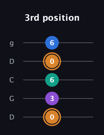D Augmented Flat 5th guitar tab — 3rd position (0 3 6 0 6) in Sawmill / Mountain Modal (gDGCD)