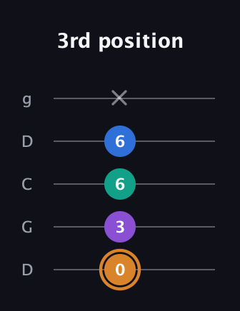 D Augmented Flat 5th guitar tab — 3rd position (0 3 6 6 x) in Sawmill / Mountain Modal (gDGCD)