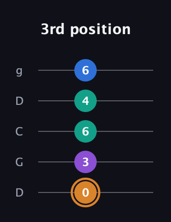 D Augmented Flat 5th guitar tab — 3rd position (0 3 6 4 6) in Sawmill / Mountain Modal (gDGCD)