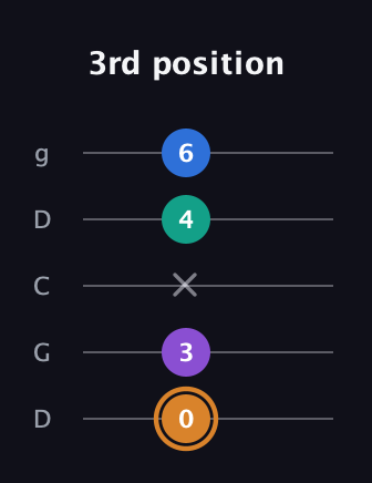 D Augmented Flat 5th guitar tab — 3rd position (0 3 x 4 6) in Sawmill / Mountain Modal (gDGCD)