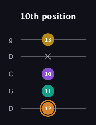D Augmented Flat 9th guitar tab — 10th position (12 11 10 x 13) in Sawmill / Mountain Modal (gDGCD)