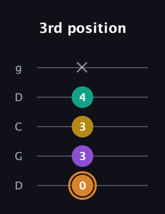 D Augmented Flat 9th guitar tab — 3rd position (0 3 3 4 x) in Sawmill / Mountain Modal (gDGCD)