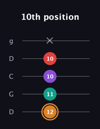 D Augmented Sharp 13th guitar tab — 10th position (12 11 10 10 x) in Sawmill / Mountain Modal (gDGCD)