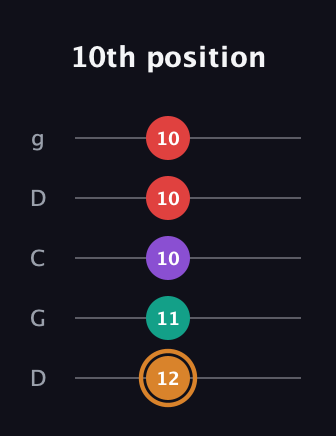 D Augmented Sharp 13th guitar tab — 10th position (12 11 10 10 10) in Sawmill / Mountain Modal (gDGCD)