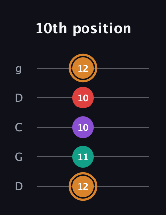 D Augmented Sharp 13th guitar tab — 10th position (12 11 10 10 12) in Sawmill / Mountain Modal (gDGCD)