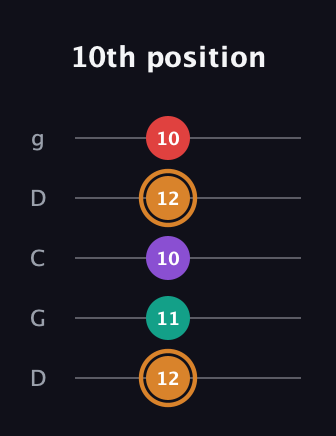 D Augmented Sharp 13th guitar tab — 10th position (12 11 10 12 10) in Sawmill / Mountain Modal (gDGCD)
