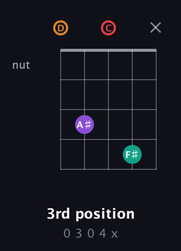 D Augmented Sharp 13th guitar chord — 3rd position (0 3 0 4 x) fretboard diagram in Sawmill / Mountain Modal (gDGCD)