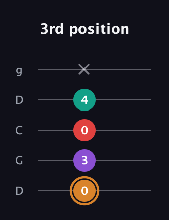 D Augmented Sharp 13th guitar tab — 3rd position (0 3 0 4 x) in Sawmill / Mountain Modal (gDGCD)