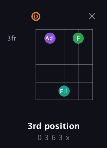 D Augmented Sharp 9th guitar chord — 3rd position (0 3 6 3 x) fretboard diagram in Sawmill / Mountain Modal (gDGCD)