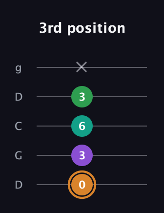 D Augmented Sharp 9th guitar tab — 3rd position (0 3 6 3 x) in Sawmill / Mountain Modal (gDGCD)