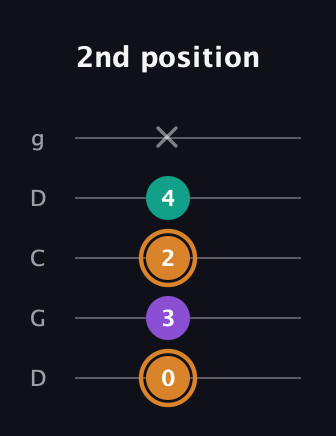 D Augmented guitar tab — 2nd position (0 3 2 4 x) in Sawmill / Mountain Modal (gDGCD)