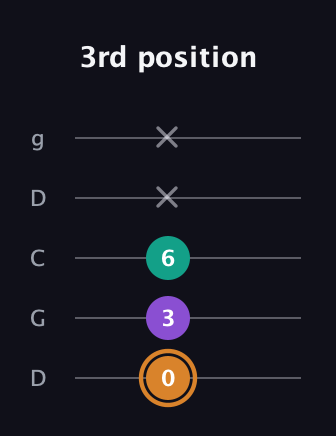 D Augmented guitar tab — 3rd position (0 3 6 x x) in Sawmill / Mountain Modal (gDGCD)