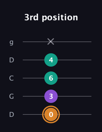 D Augmented guitar tab — 3rd position (0 3 6 4 x) in Sawmill / Mountain Modal (gDGCD)