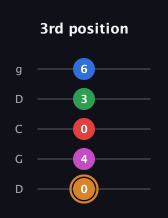D Diminished 7th Sharp 13th guitar tab — 3rd position (0 4 0 3 6) in Sawmill / Mountain Modal (gDGCD)