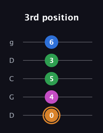 D Diminished 7th Sharp 9th guitar tab — 3rd position (0 4 5 3 6) in Sawmill / Mountain Modal (gDGCD)