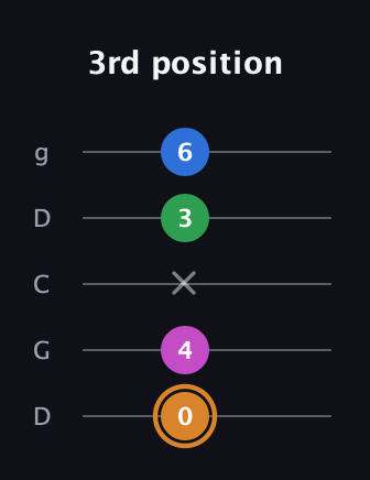 D Diminished 7th Sharp 9th guitar tab — 3rd position (0 4 x 3 6) in Sawmill / Mountain Modal (gDGCD)