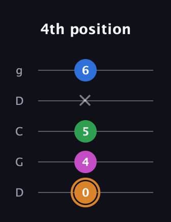 D Diminished 7th Sharp 9th guitar tab — 4th position (0 4 5 x 6) in Sawmill / Mountain Modal (gDGCD)