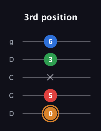 D Diminished Sharp 13th guitar tab — 3rd position (0 5 x 3 6) in Sawmill / Mountain Modal (gDGCD)