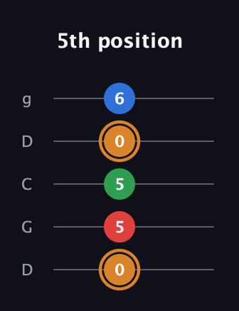D Diminished Sharp 13th guitar tab — 5th position (0 5 5 0 6) in Sawmill / Mountain Modal (gDGCD)